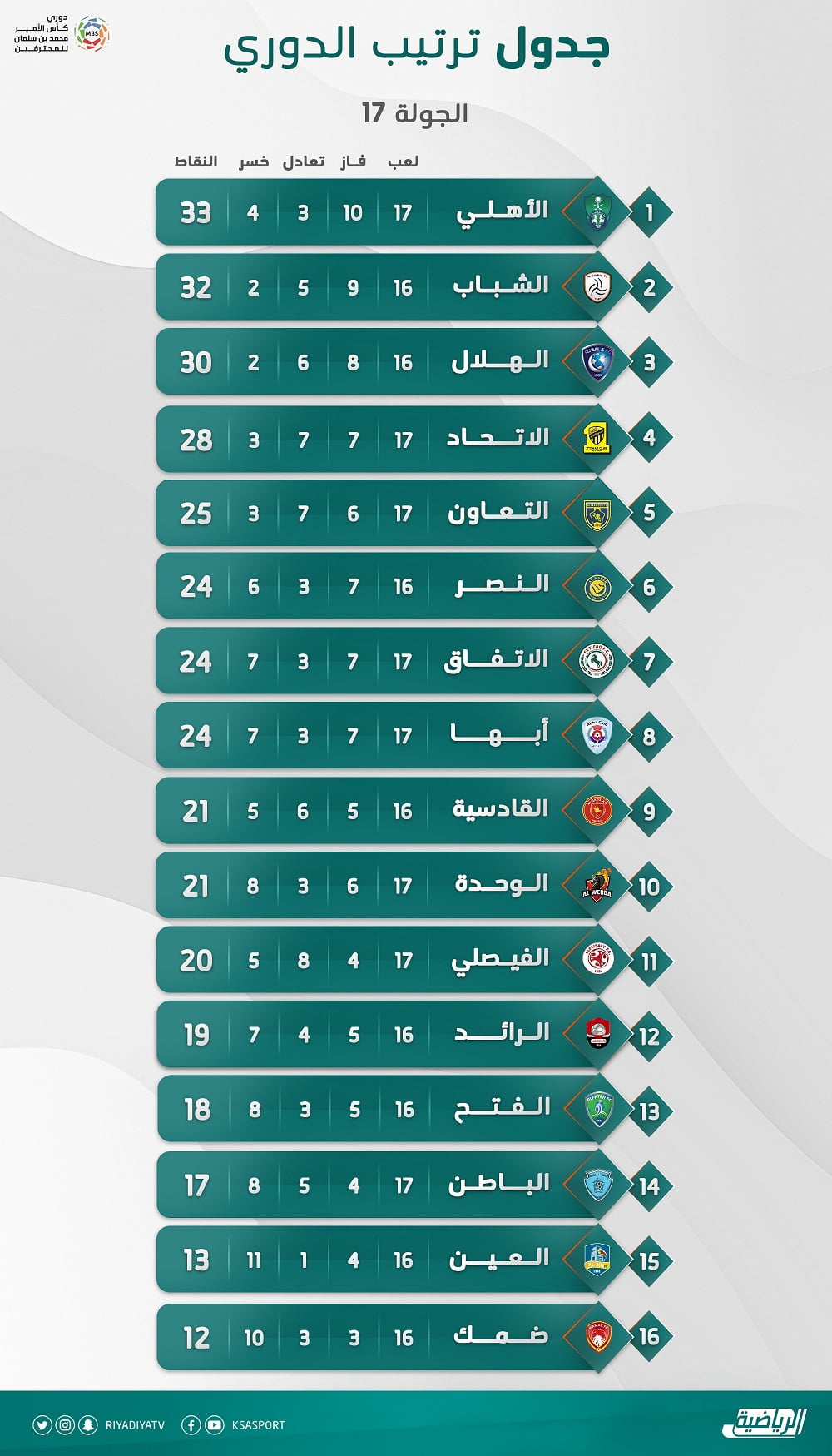 ترتيب الدوري السعودي للمحترفين لكرة القدم اليوم بث مباشر