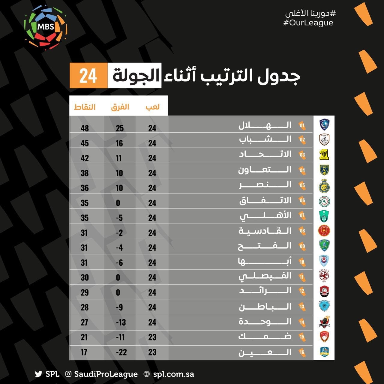 ترتيب الدوري السعودي بعد فوز الهلال وهزيمة الشباب بالجول