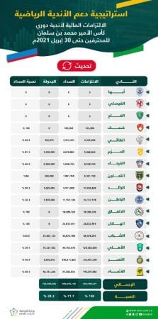 الرياضية عاجل Ariyadhiah Br Twitter