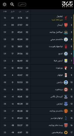 ترتيب الدوري الإنجليزي - مانشستر سيتي 