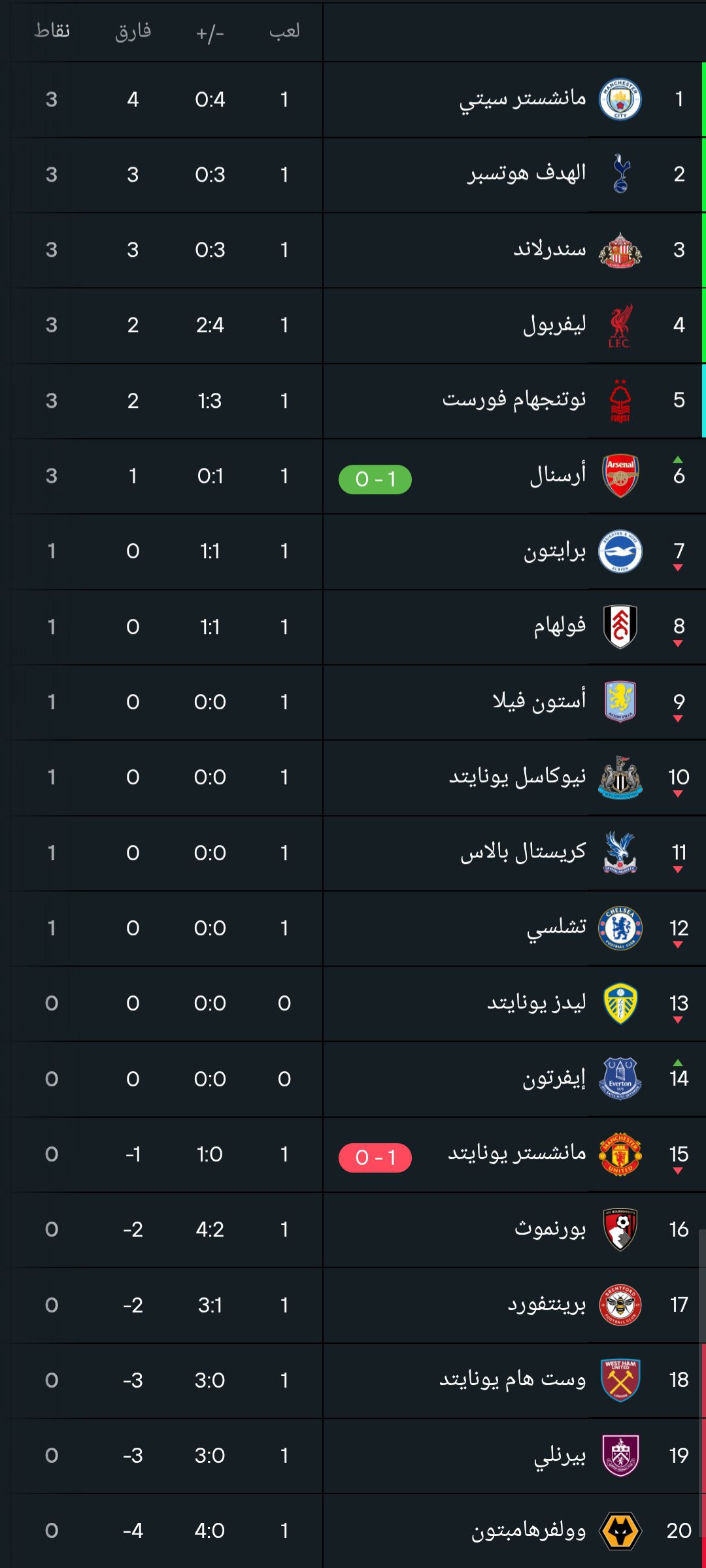 ترتيب الدوري الإنجليزي بعد خسارة مانشستر يونايتد ضد أرسنال