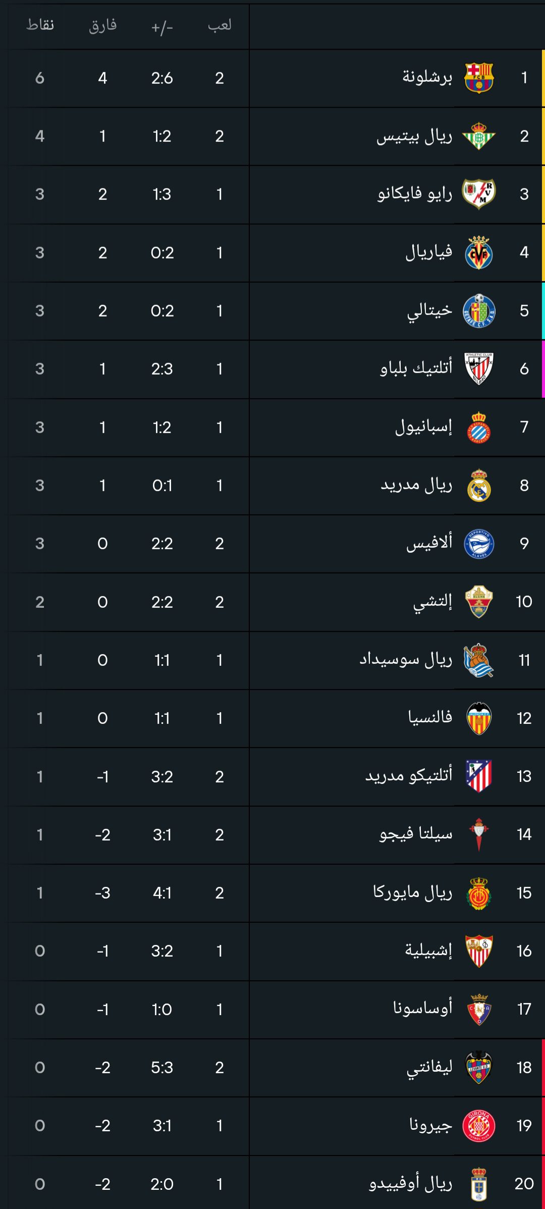 ترتيب الدوري الإسباني في نهاية الجولة 2 لموسم 25-26
