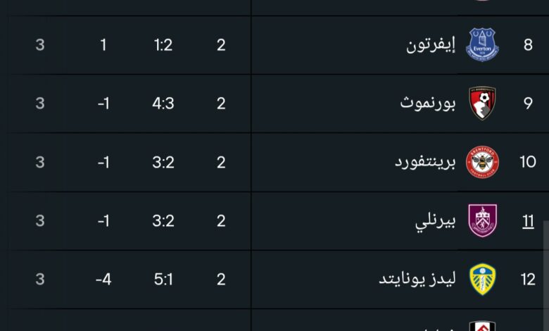 ترتيب الدوري الانجليزي بعد خسارة مانشستر يونايتد في الجولة 2 من الدوري الإنجليزي