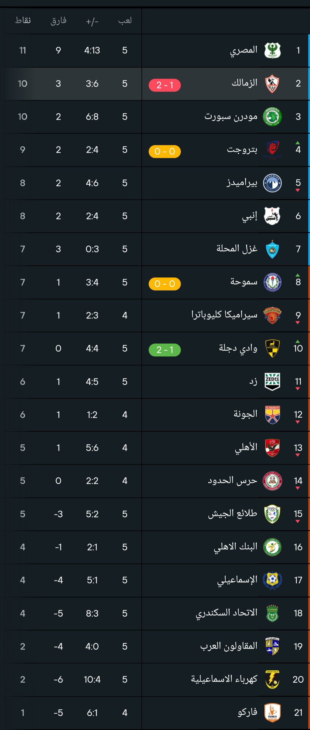 ترتيب الدوري المصري بعد خسارة الزمالك في الجولة 5