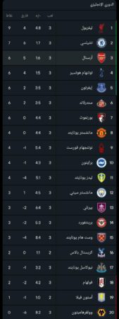 ترتيب الدوري الإنجليزي بعد فوز ليفربول أمام أرسنال بالجولة 3