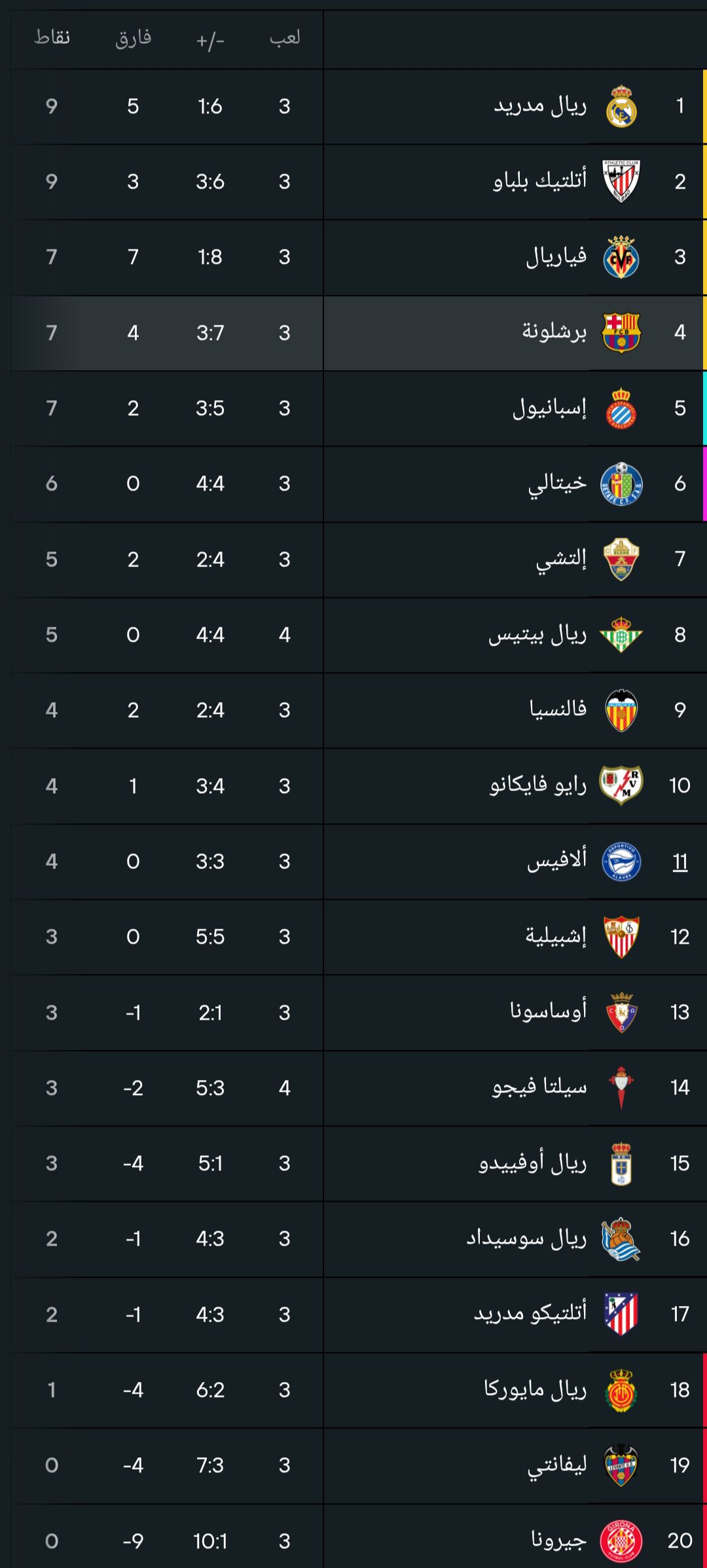 ترتيب الدوري الإسباني بعد تعادل برشلونة أمام فاليكانو في الجولة