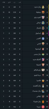 ترتيب الدوري الإسباني بعد فوز برشلونة في الجولة 4
