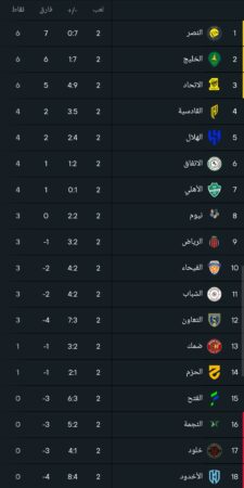 ترتيب الدوري السعودي بعد فوز النصر ضد الخلود في الجولة 2 