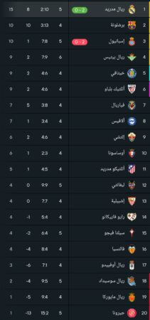 ترتيب الدوري الإسباني بعد فوز ريال مدريد في الجولة 5