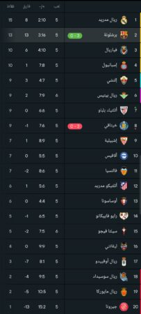 ترتيب الدوري الإسباني بعد فوز برشلونة في الجولة 5