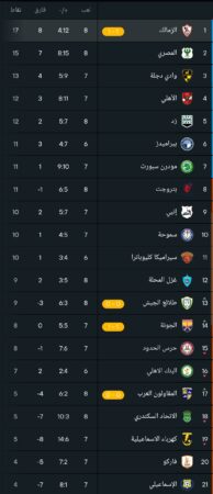 ترتيب الدوري المصري بعد فوز الأهلي وتعثر الزمالك في الجولة 8