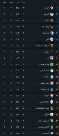 ترتيب الدوري المصري بعد تعثر الزمالك أمام الأهلي في الجولة 9