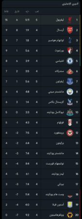ترتيب الدوري الإنجليزي بعد فوز ليفربول أمام إيفرتون