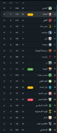 جدول ترتيب الدوري المصري بعد تعادل الزمالك أمام غزل المحلة في الجولة 10
