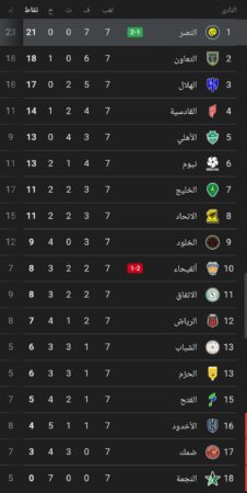 ترتيب الدوري السعودي بعد فوز النصر في الجولة 7 أمام الفيحاء