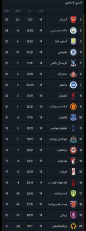 ترتيب الدوري الإنجليزي بعد تعثر ليفربول وفوز أرسنال بالجولة 14